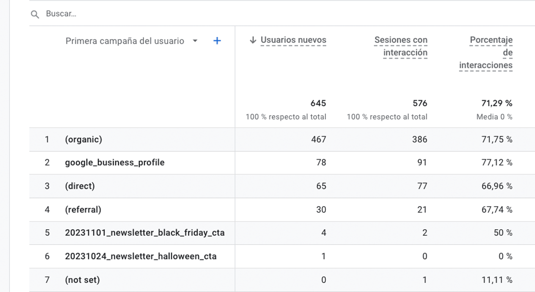 Cómo etiquetar urls con UTM de Google Analytics 4
